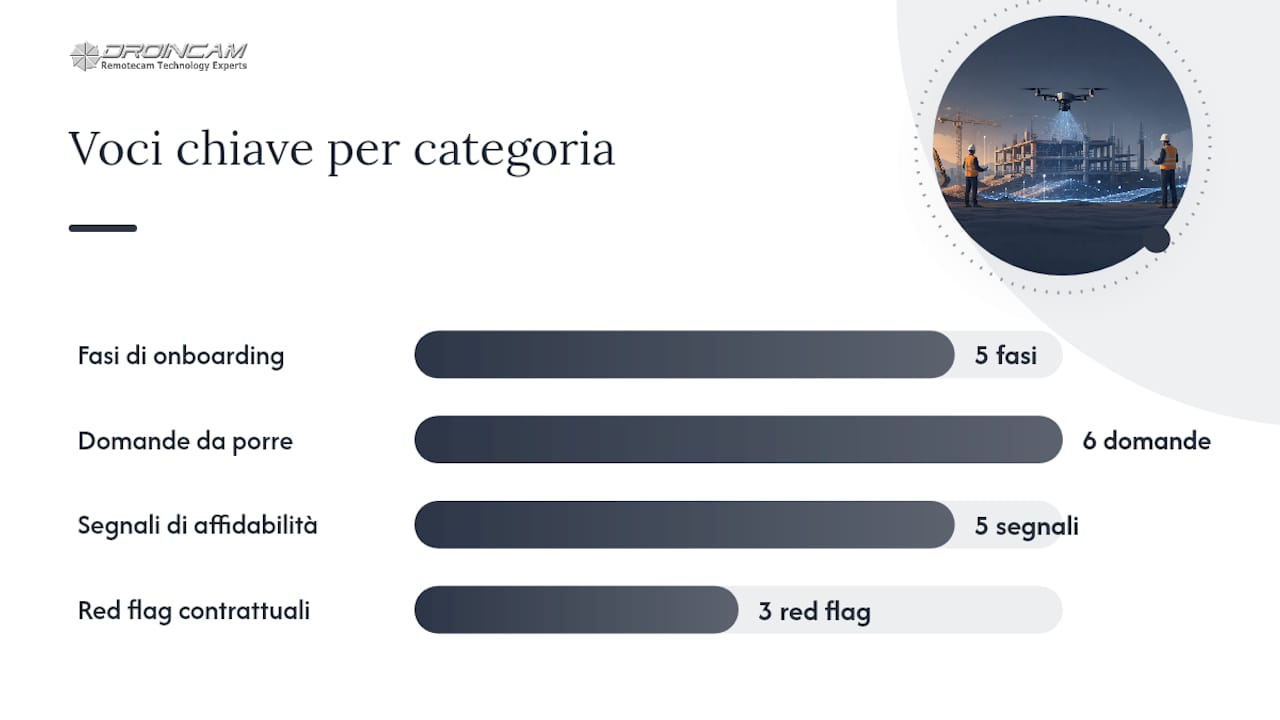 Come selezionare e ingaggiare un fornitore di monitoraggio: passi e domande chiave — overview diagram